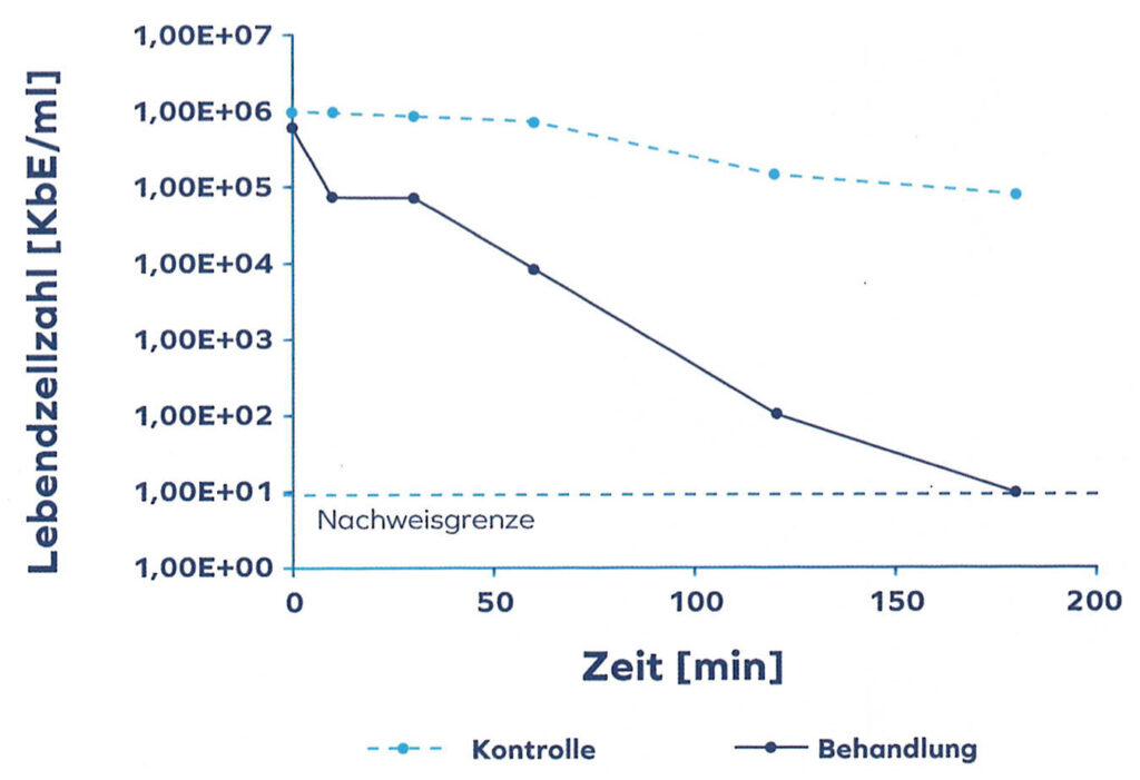 Grafische Darstellung des Studienergebnisses zur Reduktion der Lebendzellzahl